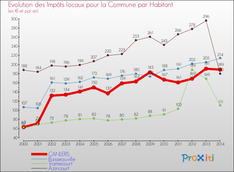 Evolution et montant des impôts locaux par Habitant pour CANLERS et les communes proches de 2000 à 2014 Comparaison des impôts locaux par habitant pour CANLERS et les communes voisines de 2000 à 2014