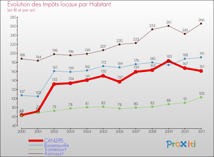 Evolution et montant des impôts locaux par Habitant pour CANLERS et les communes proches Comparaison des impôts locaux par habitant pour CANLERS et les communes voisines