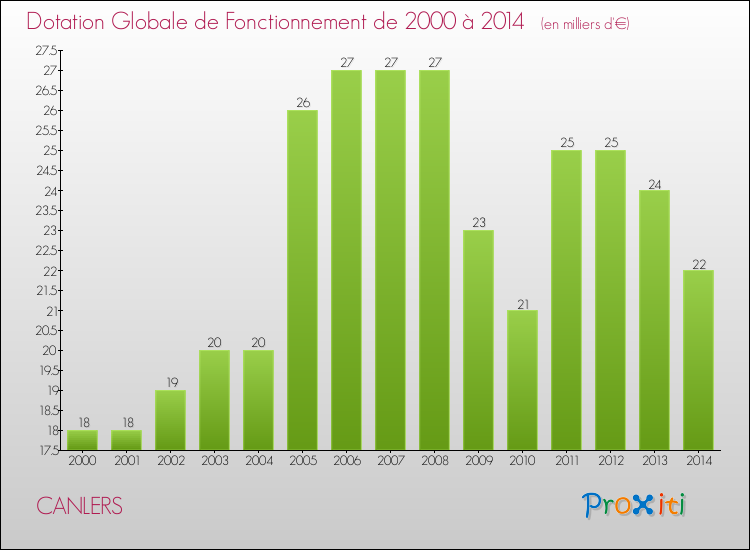 Evolution du montant de la Dotation Globale de Fonctionnement pour la commune de CANLERS de 2000 à 2014 Evolution du montant de la Dotation Globale de Fonctionnement pour CANLERS de 2000 à 2014