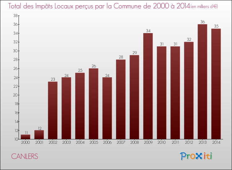 Evolution des Impôts Locaux pour la commune de CANLERS de 2000 à 2014 Evolution des Impôts Locaux pour CANLERS de 2000 à 2014