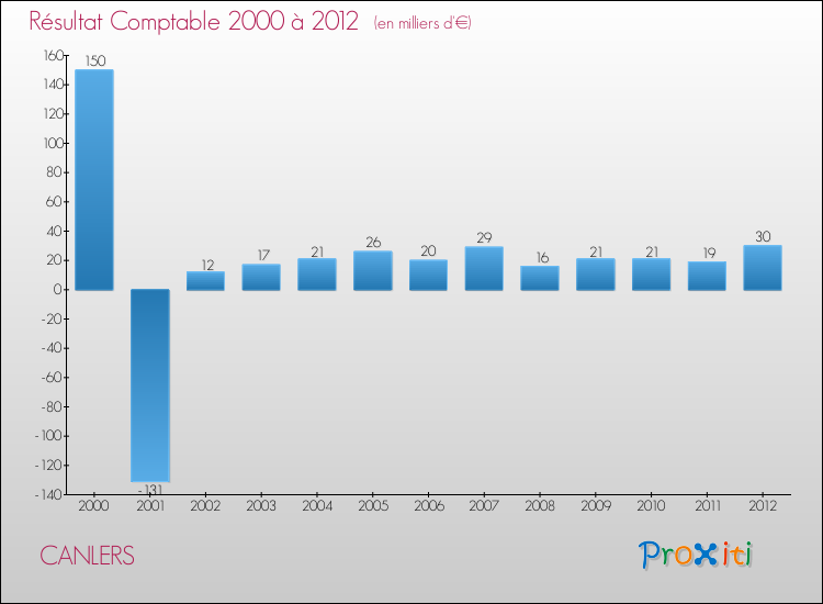 Evolution du résultat comptable pour la commune de CANLERS de 2000 à 2012 Evolution du résultat comptable pour CANLERS de 2000 à 2012