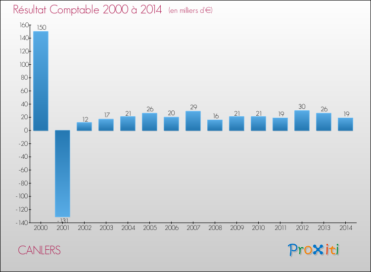 Evolution du résultat comptable pour la commune de CANLERS de 2000 à 2014 Evolution du résultat comptable pour CANLERS de 2000 à 2014