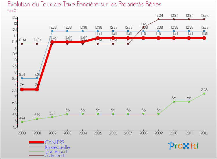 Evolution du taux de la taxe foncière sur le bati pour CANLERS et les communes proches de 2000 à 2012 Comparaison des taux de taxe foncière sur le bati pour CANLERS et les communes voisines de 2000 à 2012