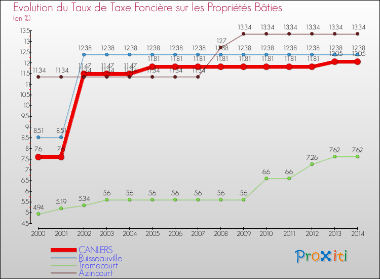 Evolution du taux de la taxe foncière sur le bati pour CANLERS et les communes proches de 2000 à 2014 Comparaison des taux de taxe foncière sur le bati pour CANLERS et les communes voisines de 2000 à 2014
