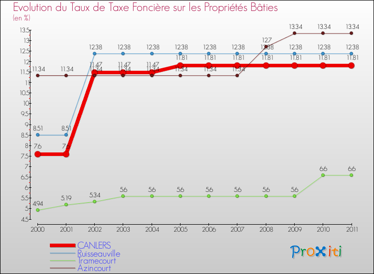 Evolution du taux de la taxe foncière sur le bati pour CANLERS et les communes proches Comparaison des taux de taxe foncière sur le bati pour CANLERS et les communes voisines