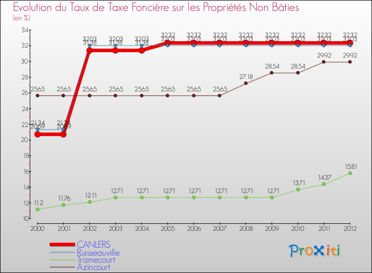Evolution du taux de la taxe foncière sur les immeubles et terrains non batis pour CANLERS et les communes proches de 2000 à 2012 Comparaison des taux de la taxe foncière sur les immeubles et terrains non batis pour CANLERS et les communes voisines de 2000 à 2012