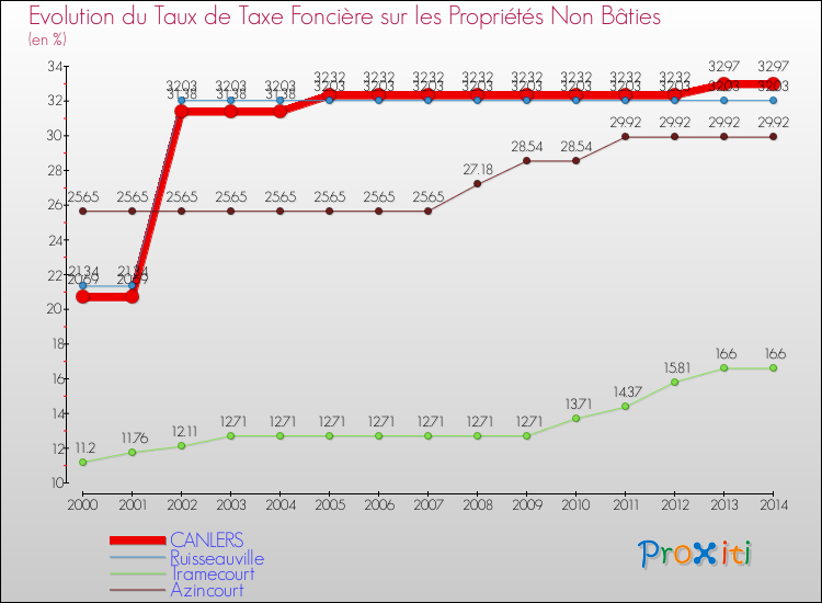 Evolution du taux de la taxe foncière sur les immeubles et terrains non batis pour CANLERS et les communes proches de 2000 à 2014 Comparaison des taux de la taxe foncière sur les immeubles et terrains non batis pour CANLERS et les communes voisines de 2000 à 2014