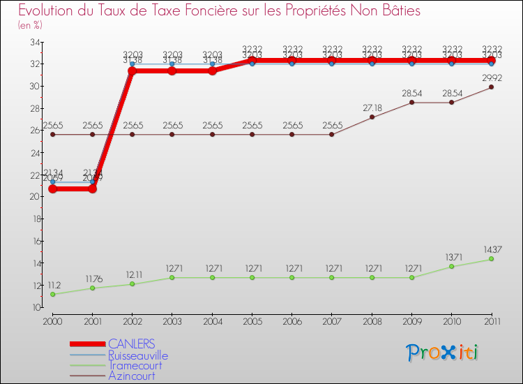 Evolution du taux de la taxe foncière sur les immeubles et terrains non batis pour CANLERS et les communes proches Comparaison des taux de la taxe foncière sur les immeubles et terrains non batis pour CANLERS et les communes voisines