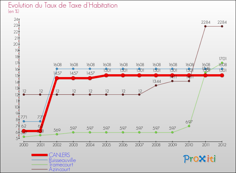 Evolution du taux de la taxe d'habitation pour CANLERS et les communes proches Comparaison des taux de la taxe d'habitation pour CANLERS et les communes voisines
