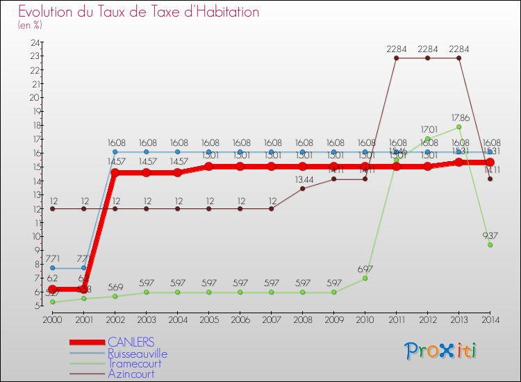 Evolution du taux de la taxe d'habitation pour CANLERS et les communes proches de 2000 à 2014 Comparaison des taux de la taxe d'habitation pour CANLERS et les communes voisines de 2000 à 2014