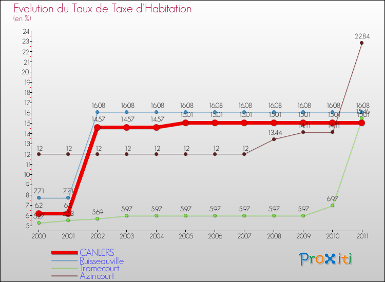 Evolution du taux de la taxe d'habitation pour CANLERS et les communes proches Comparaison des taux de la taxe d'habitation pour CANLERS et les communes voisines