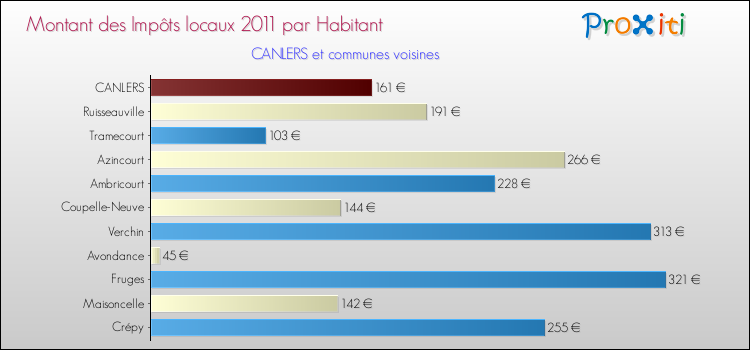 Montant des impôts locaux par Habitant pour CANLERS et les communes proches Comparaison des impôts locaux par habitant pour CANLERS et les communes voisines