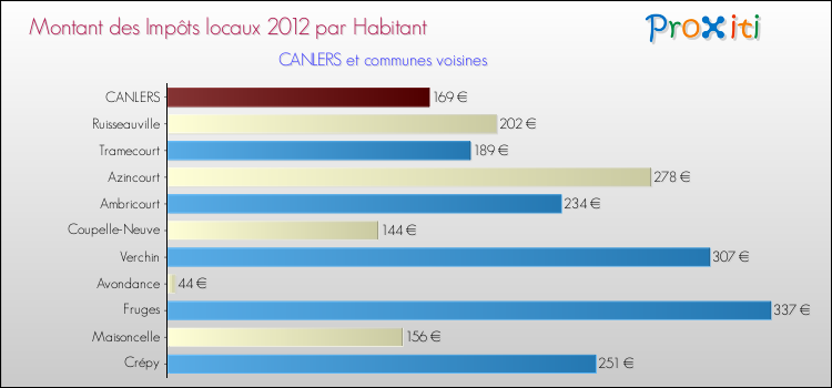 Montant des impôts locaux par Habitant pour CANLERS et les communes proches Comparaison des impôts locaux par habitant pour CANLERS et les communes voisines