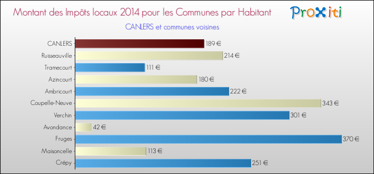 Montant des impôts locaux par Habitant pour CANLERS et les communes proches en 2014 Comparaison des impôts locaux par habitant pour CANLERS et les communes voisines en 2014
