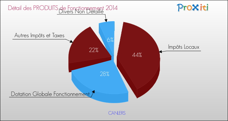 Décomposition du Budget de Fonctionnement 2014 de la commune de CANLERS Budget de Fonctionnement 2014 pour la commune de CANLERS