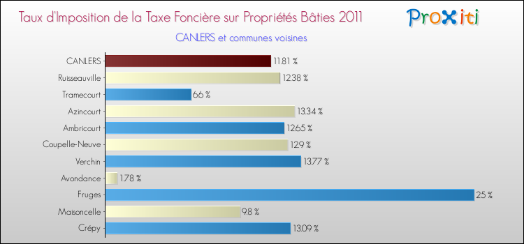 Taux d'imposition de la taxe foncière sur le bati 2011 pour CANLERS et les communes proches Comparaison des taux d'imposition de la taxe foncière sur le bati 2011 pour CANLERS et les communes voisines