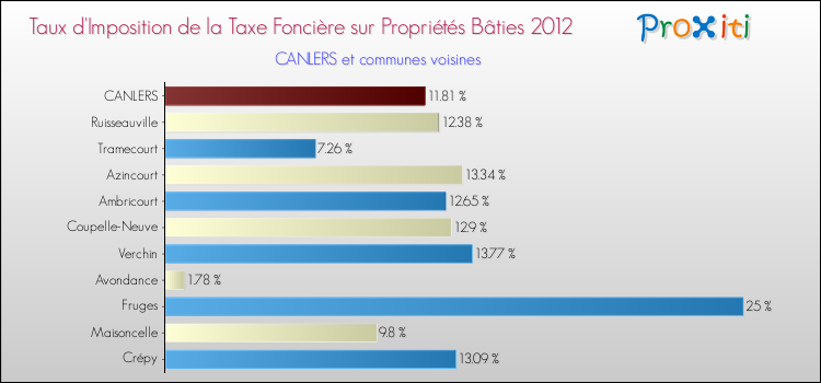 Taux d'imposition de la taxe foncière sur le bati 2012 pour CANLERS et les communes proches Comparaison des taux d'imposition de la taxe foncière sur le bati 2012 pour CANLERS et les communes voisines
