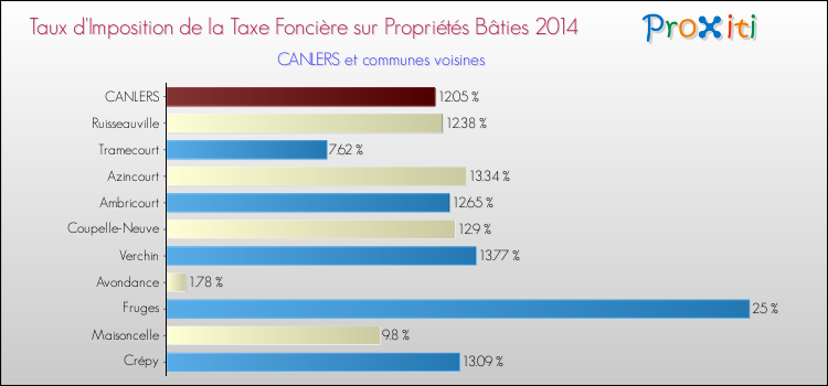 Taux d'imposition de la taxe foncière sur le bati 2014 pour CANLERS et les communes proches Comparaison des taux d'imposition de la taxe foncière sur le bati 2014 pour CANLERS et les communes voisines