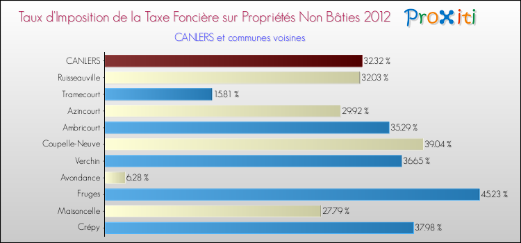 Taux d'imposition de la taxe foncière sur les immeubles et terrains non batis 2012 pour CANLERS et les communes proches Comparaison des taux d'imposition de la taxe foncière sur les immeubles et terrains non batis 2012 pour CANLERS et les communes voisines