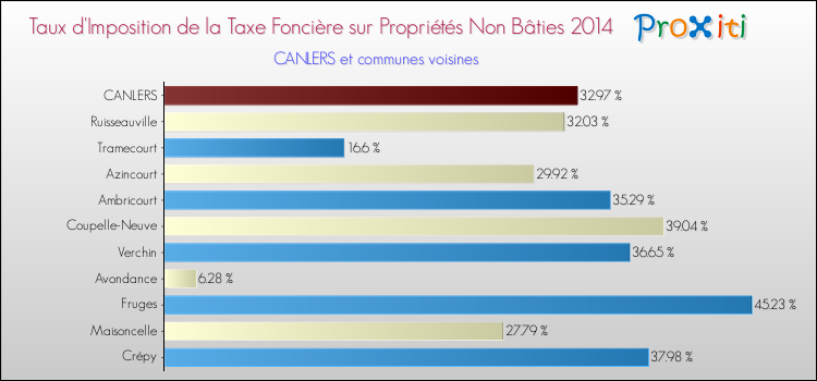 Taux d'imposition de la taxe foncière sur les immeubles et terrains non batis 2014 pour CANLERS et les communes proches Comparaison des taux d'imposition de la taxe foncière sur les immeubles et terrains non batis 2014 pour CANLERS et les communes voisines