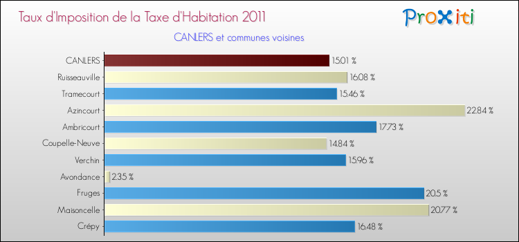 Taux d'imposition de la taxe d'habitation 2011 pour CANLERS et les communes proches Comparaison des taux d'imposition de la taxe d'habitation 2011 pour CANLERS et les communes voisines