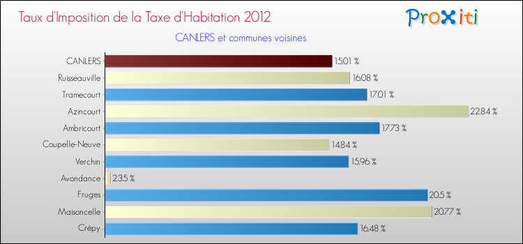 Taux d'imposition de la taxe d'habitation 2012 pour CANLERS et les communes proches Comparaison des taux d'imposition de la taxe d'habitation 2012 pour CANLERS et les communes voisines