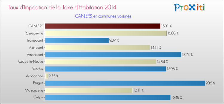 Taux d'imposition de la taxe d'habitation 2014 pour CANLERS et les communes proches Comparaison des taux d'imposition de la taxe d'habitation 2014 pour CANLERS et les communes voisines