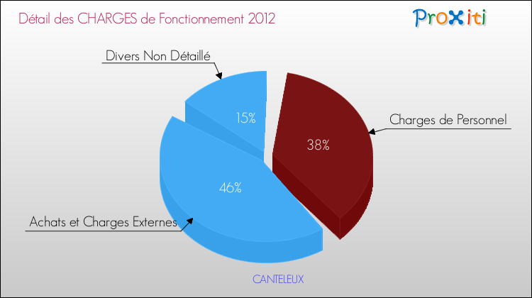Décomposition des Charges de Fonctionnement 2012 de la commune de CANTELEUX Charges de Fonctionnement 2012 pour la commune de CANTELEUX