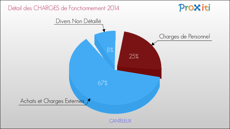 Décomposition des Charges de Fonctionnement 2014 de la commune de CANTELEUX Charges de Fonctionnement 2014 pour la commune de CANTELEUX