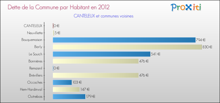 Dette par habitant de la commune en 2012 pour CANTELEUX et les communes proches Comparaison de la dette par habitant de la commune en 2012 pour CANTELEUX et les communes voisines