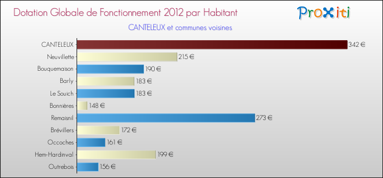 Montant des dotations globales de fonctionnement DGF par Habitant pour CANTELEUX et les communes proches Comparaison des des dotations globales de fonctionnement DGF par habitant pour CANTELEUX et les communes voisines