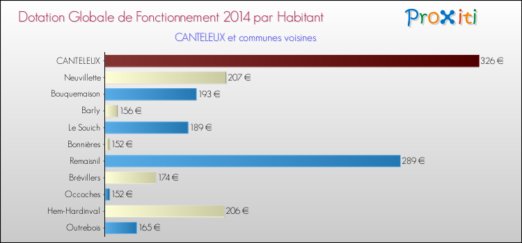 Montant des dotations globales de fonctionnement DGF par Habitant pour CANTELEUX et les communes proches en 2014. Comparaison des des dotations globales de fonctionnement DGF par habitant pour CANTELEUX et les communes voisines en 2014.