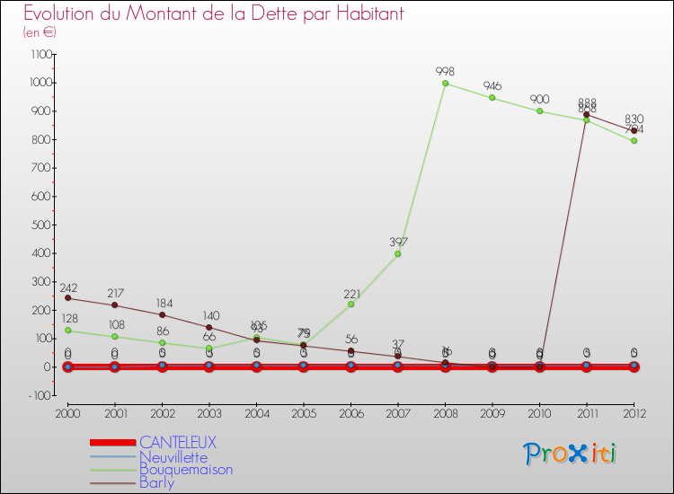 Evolution de la dette par habitant pour la commune de CANTELEUX et les communes proches de 2000 à 2012 Comparaison de la dette par habitant pour CANTELEUX et les communes voisines de 2000 à 2012