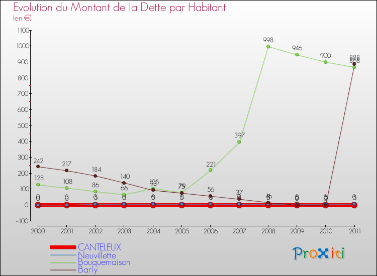 Evolution de la dette par habitant pour la commune de CANTELEUX et les communes proches Comparaison de la dette par habitant pour CANTELEUX et les communes voisines