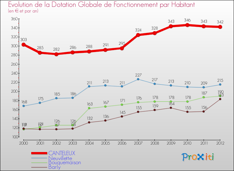 Evolution et montant de la dotation globale de fonctionnement par Habitant pour CANTELEUX et les communes proches Comparaison des dotations globales de fonctionnement par habitant pour CANTELEUX et les communes voisines