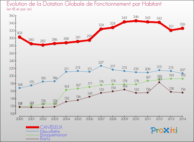 Evolution et montant de la dotation globale de fonctionnement par Habitant pour CANTELEUX et les communes proches de 2000 à 2014. Comparaison des dotations globales de fonctionnement par habitant pour CANTELEUX et les communes voisines de 2000 à 2014.