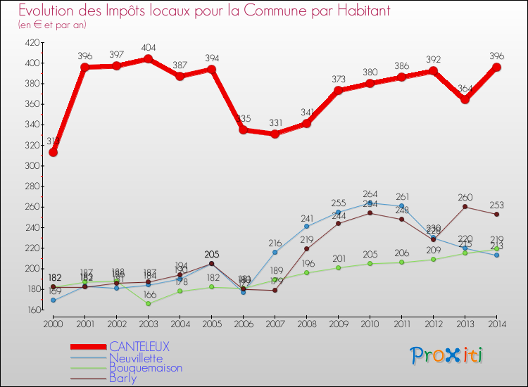Evolution et montant des impôts locaux par Habitant pour CANTELEUX et les communes proches de 2000 à 2014 Comparaison des impôts locaux par habitant pour CANTELEUX et les communes voisines de 2000 à 2014