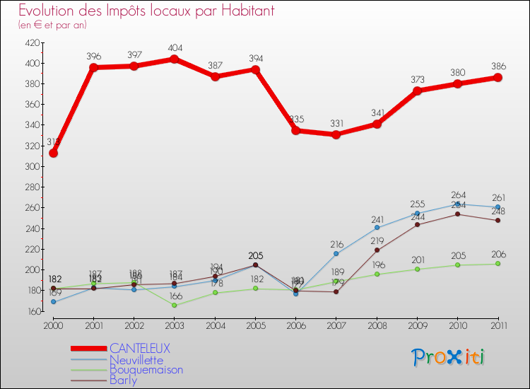 Evolution et montant des impôts locaux par Habitant pour CANTELEUX et les communes proches Comparaison des impôts locaux par habitant pour CANTELEUX et les communes voisines