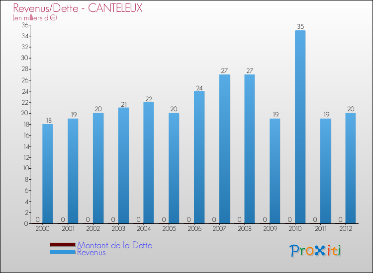 Evolution comparée de la dette et des revenus pour la commune de CANTELEUX de 2000 à 2012 Comparaison de la dette et des revenus pour CANTELEUX de 2000 à 2012