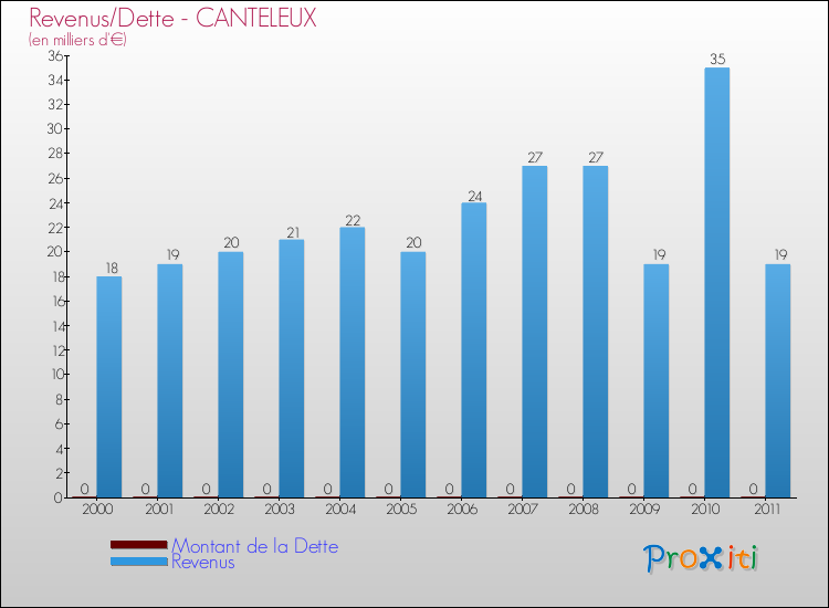 Evolution comparée de la dette et des revenus pour la commune de CANTELEUX de 2000 à 2011 Comparaison de la dette et des revenus pour CANTELEUX de 2000 à 2011
