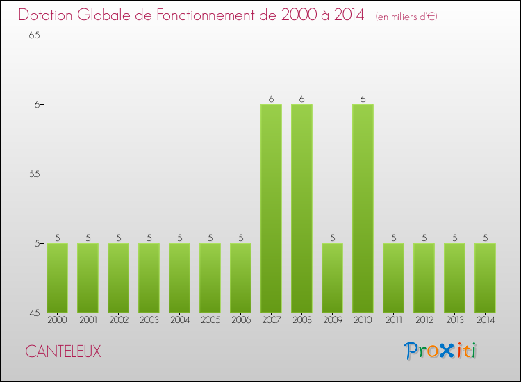 Evolution du montant de la Dotation Globale de Fonctionnement pour la commune de CANTELEUX de 2000 à 2014 Evolution du montant de la Dotation Globale de Fonctionnement pour CANTELEUX de 2000 à 2014