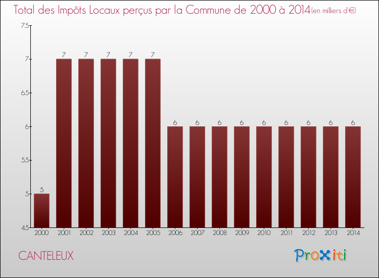 Evolution des Impôts Locaux pour la commune de CANTELEUX de 2000 à 2014 Evolution des Impôts Locaux pour CANTELEUX de 2000 à 2014