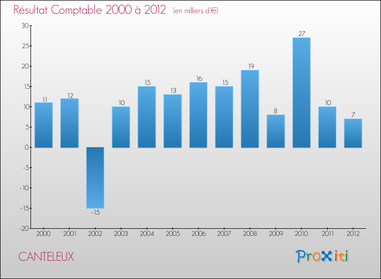 Evolution du résultat comptable pour la commune de CANTELEUX de 2000 à 2012 Evolution du résultat comptable pour CANTELEUX de 2000 à 2012