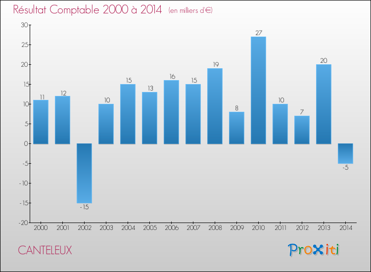 Evolution du résultat comptable pour la commune de CANTELEUX de 2000 à 2014 Evolution du résultat comptable pour CANTELEUX de 2000 à 2014