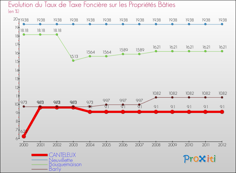 Evolution du taux de la taxe foncière sur le bati pour CANTELEUX et les communes proches de 2000 à 2012 Comparaison des taux de taxe foncière sur le bati pour CANTELEUX et les communes voisines de 2000 à 2012