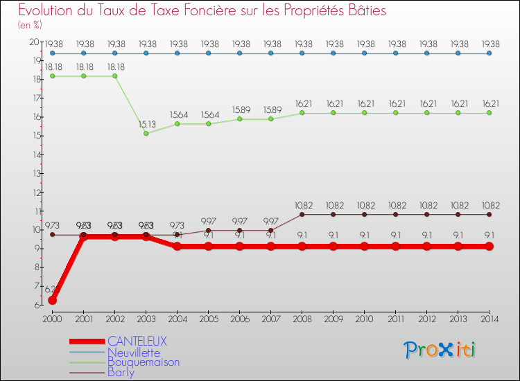 Evolution du taux de la taxe foncière sur le bati pour CANTELEUX et les communes proches de 2000 à 2014 Comparaison des taux de taxe foncière sur le bati pour CANTELEUX et les communes voisines de 2000 à 2014