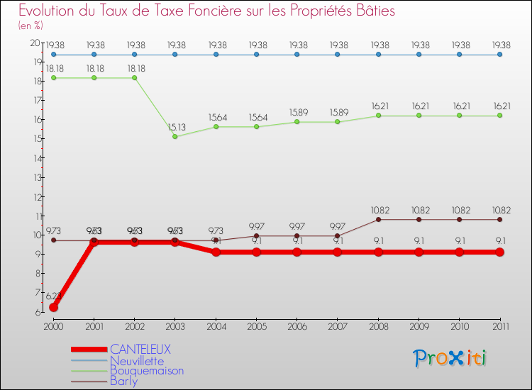 Evolution du taux de la taxe foncière sur le bati pour CANTELEUX et les communes proches Comparaison des taux de taxe foncière sur le bati pour CANTELEUX et les communes voisines