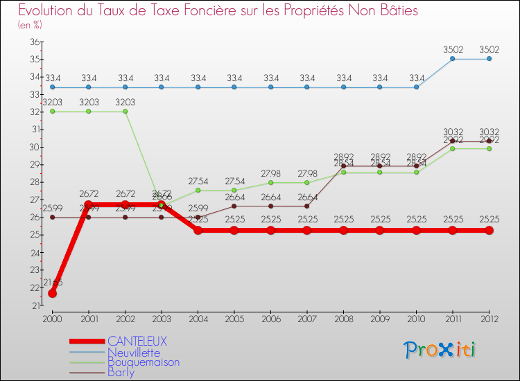 Evolution du taux de la taxe foncière sur les immeubles et terrains non batis pour CANTELEUX et les communes proches de 2000 à 2012 Comparaison des taux de la taxe foncière sur les immeubles et terrains non batis pour CANTELEUX et les communes voisines de 2000 à 2012