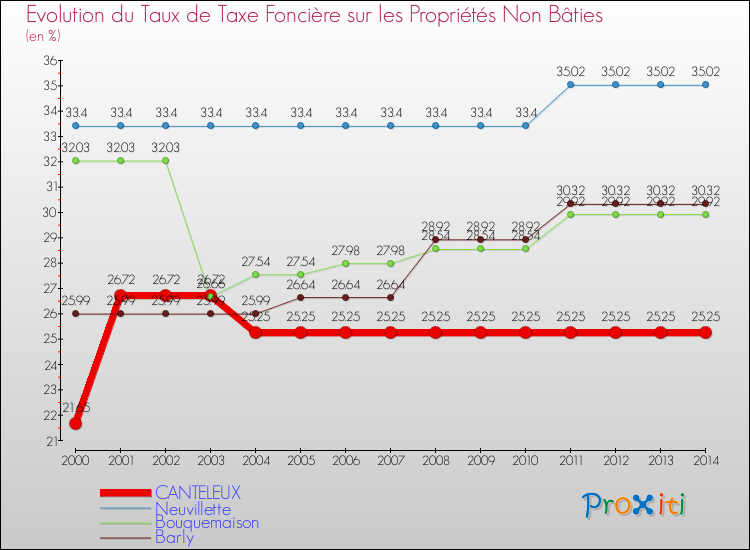 Evolution du taux de la taxe foncière sur les immeubles et terrains non batis pour CANTELEUX et les communes proches de 2000 à 2014 Comparaison des taux de la taxe foncière sur les immeubles et terrains non batis pour CANTELEUX et les communes voisines de 2000 à 2014