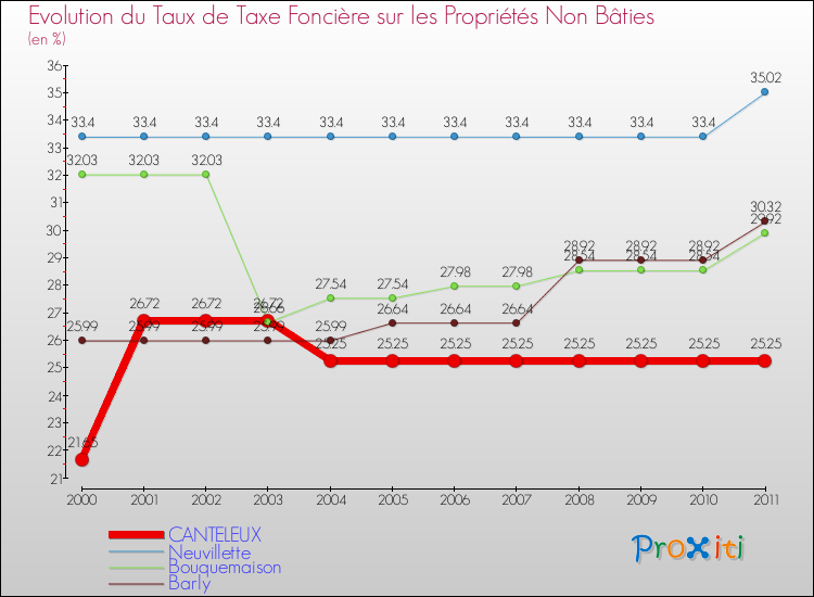 Evolution du taux de la taxe foncière sur les immeubles et terrains non batis pour CANTELEUX et les communes proches Comparaison des taux de la taxe foncière sur les immeubles et terrains non batis pour CANTELEUX et les communes voisines